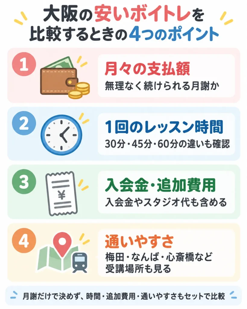 大阪の安いボイトレを比較するときの4つのポイント（月々の支払額・1回のレッスン時間・入会金・追加費用・通いやすさ）